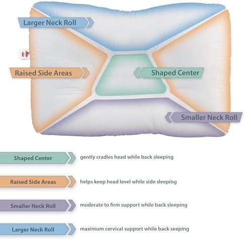 Core Products Tri-Core Firm- Cervical Support Pillow for Neck, Shoulder, and Bac... - Image 4