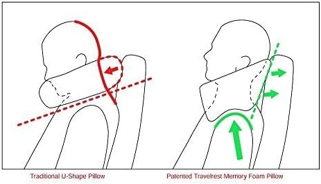 TRAVELREST Nest Memory Foam Travel Pillow & Neck Pillow - Advanced Neck Support ... - Image 8