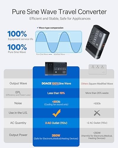 DOACE 220v to 110v Voltage Converter for European Travel: Max 500W Pure Sine Wav... - Image 3
